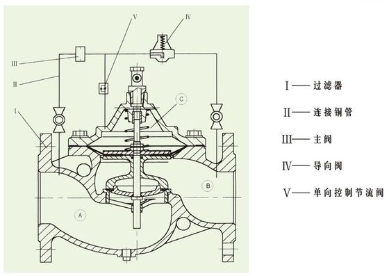 A válvula de diminuição de aço inoxidável da pressão aerodinamizou o controle do diafragma do corpo de WCB