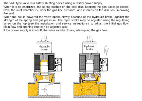 Modelo Safety Solenoid Valve DN10 do tipo VML de Elektrogas ao tamanho DN80